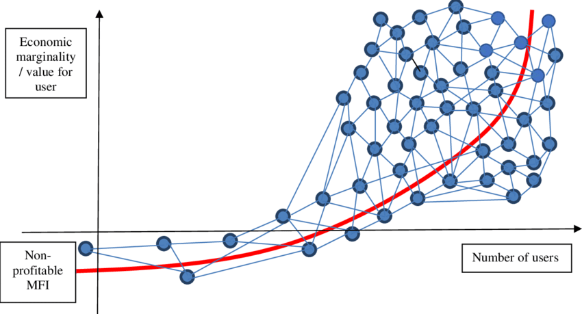 Network Effects and how to Become 'Viral'