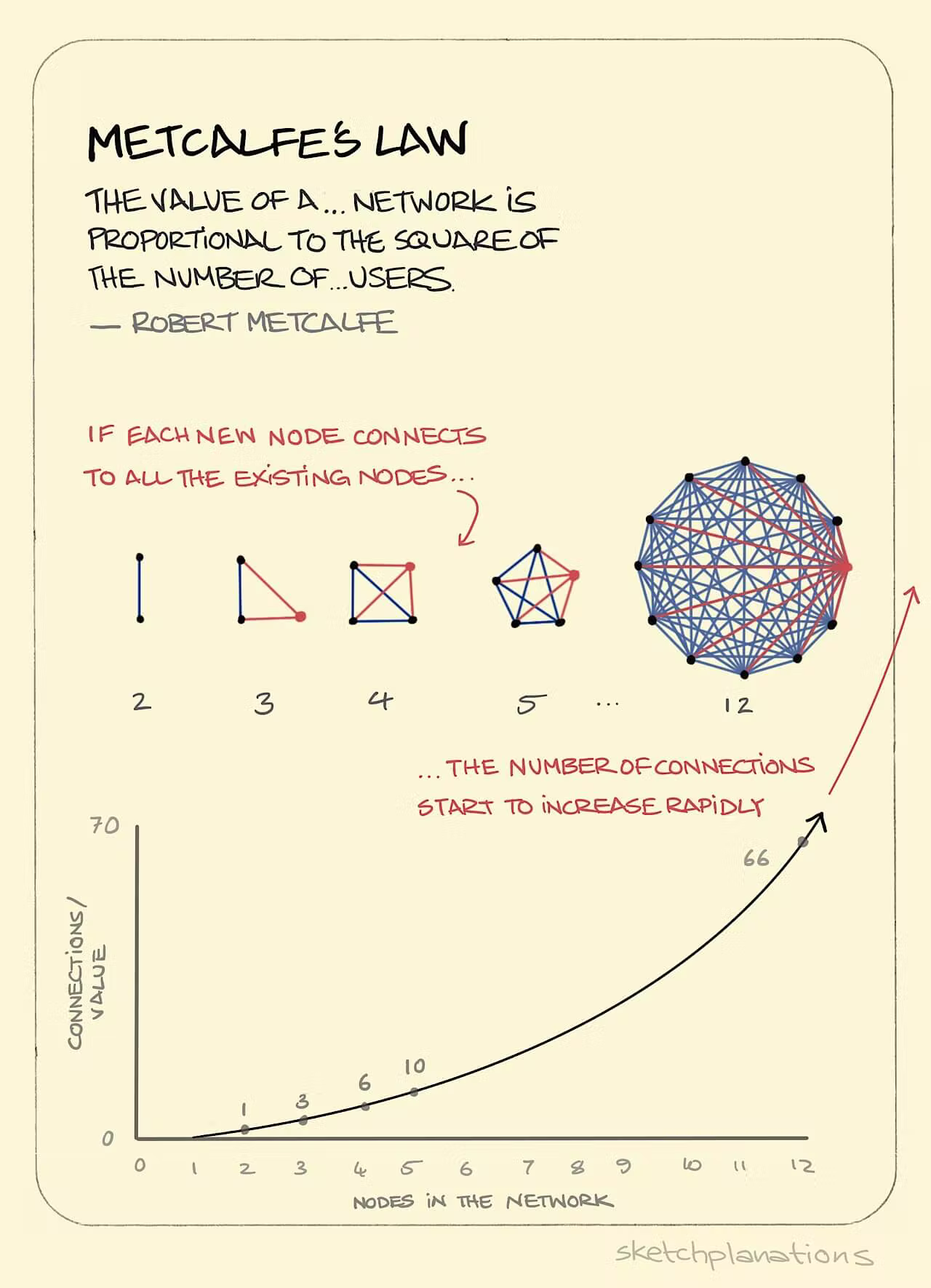 Network Effects and how to Become 'Viral'