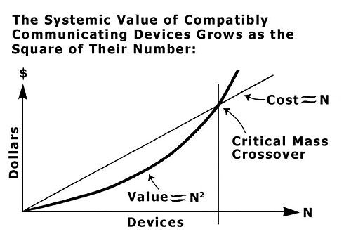 Network Effects and how to Become 'Viral'